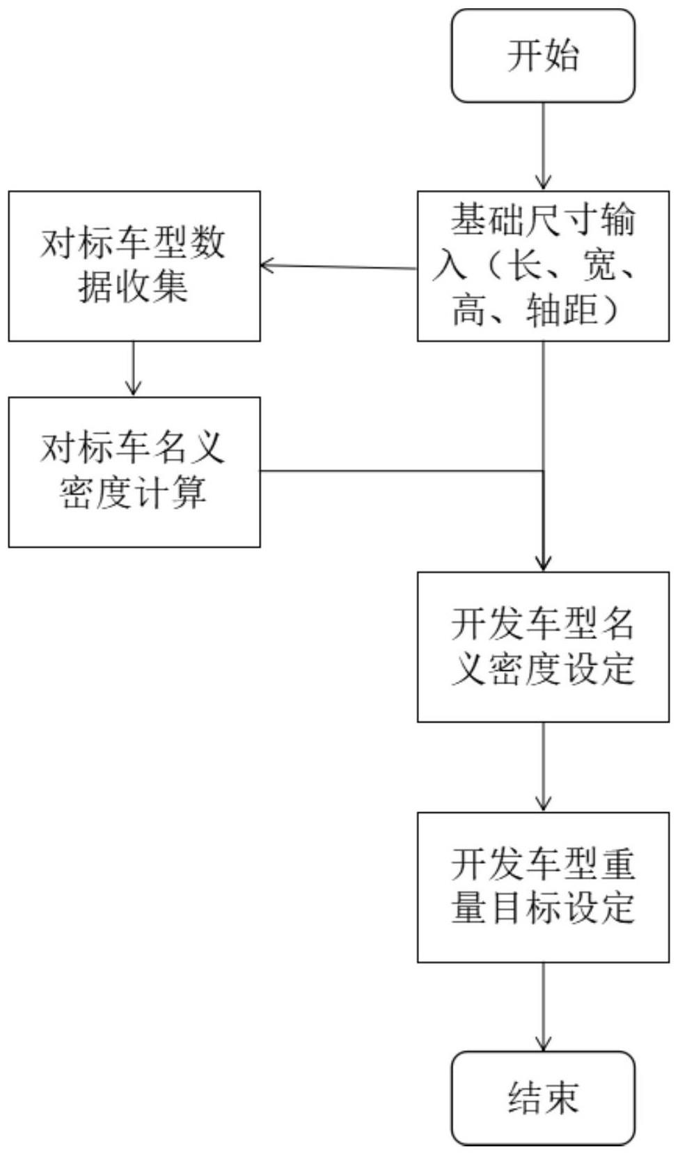 一种乘用车重量目标的设定方法与流程