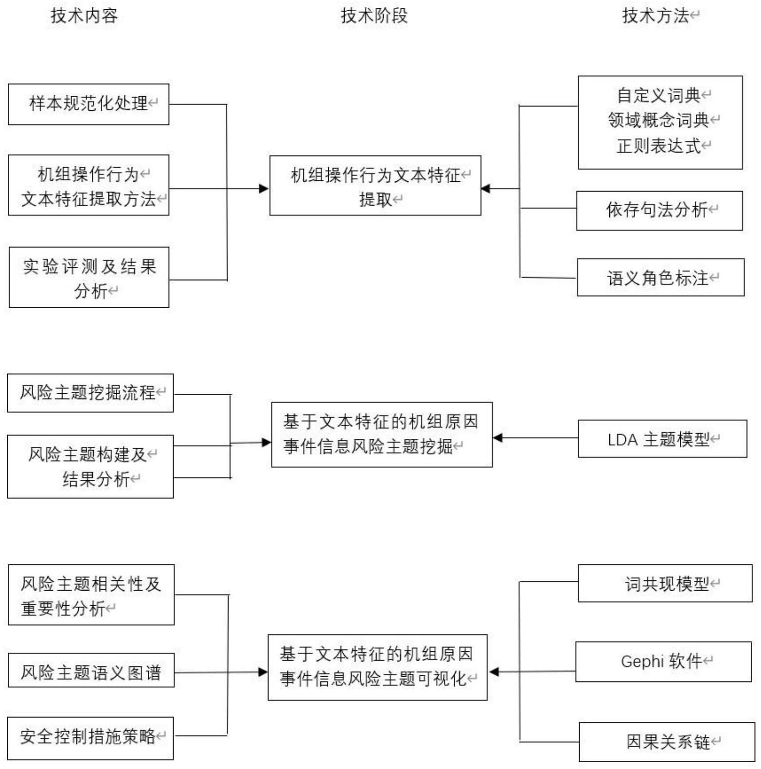 一种人为原因报告类事件信息文本分析与分类方法