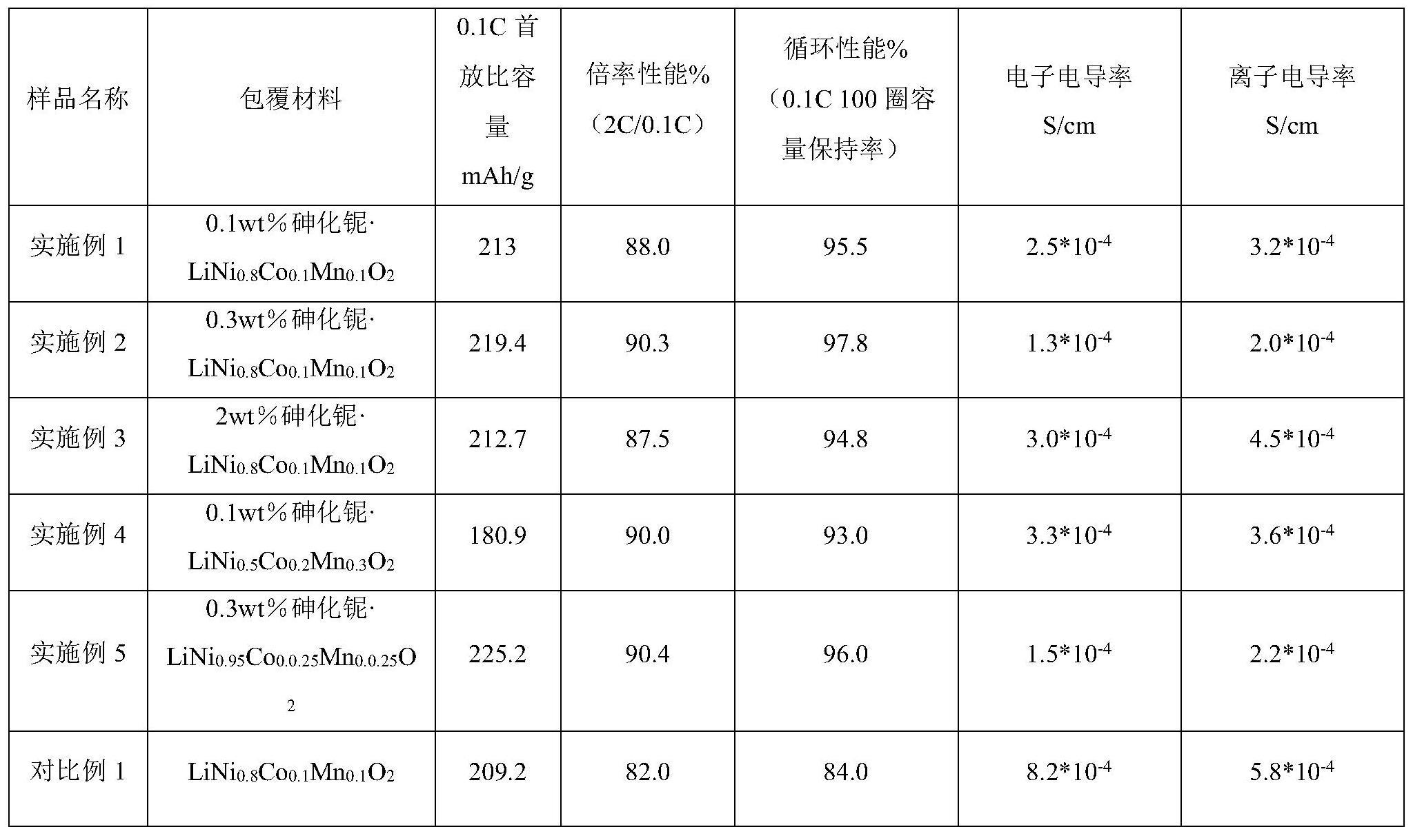 一种砷化铌包覆的三元正极材料及其制备方法与流程