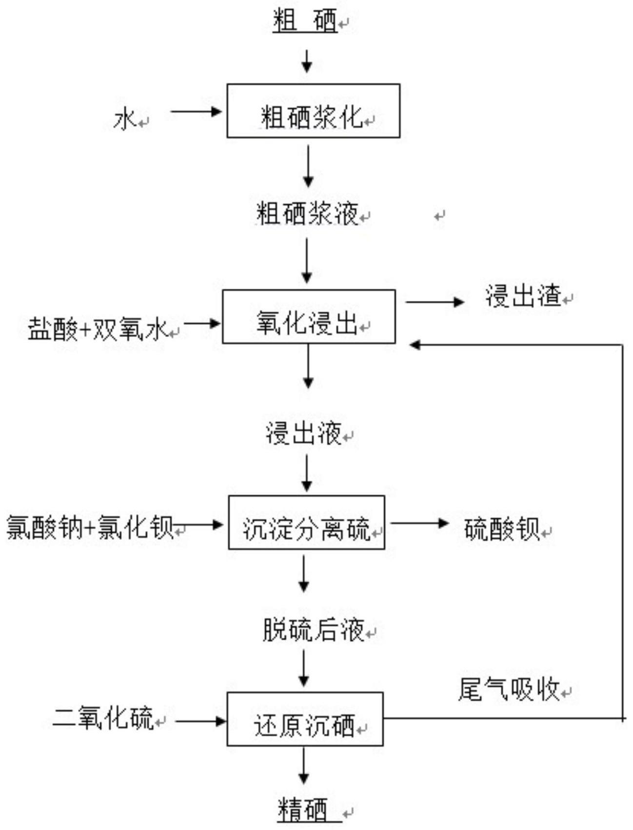 一种粗硒精炼过程中分离硫的方法与流程