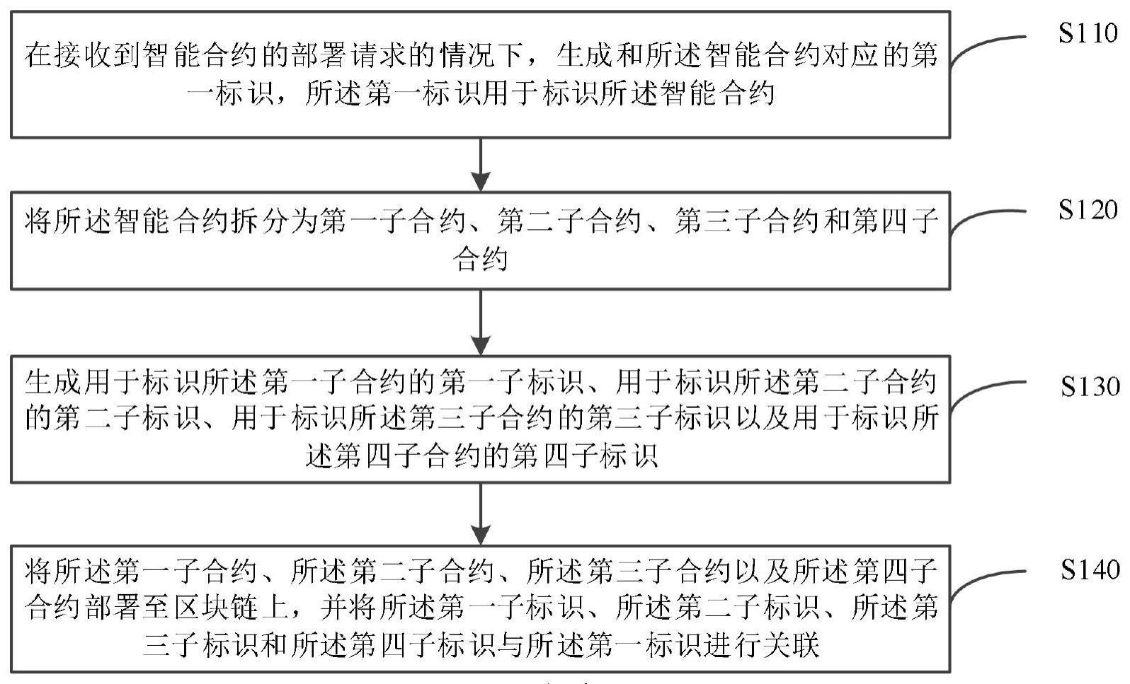 智能合约的部署方法、装置、设备、存储介质及程序产品与流程