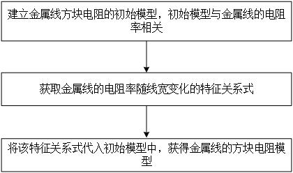 方块电阻模型的建模方法与流程