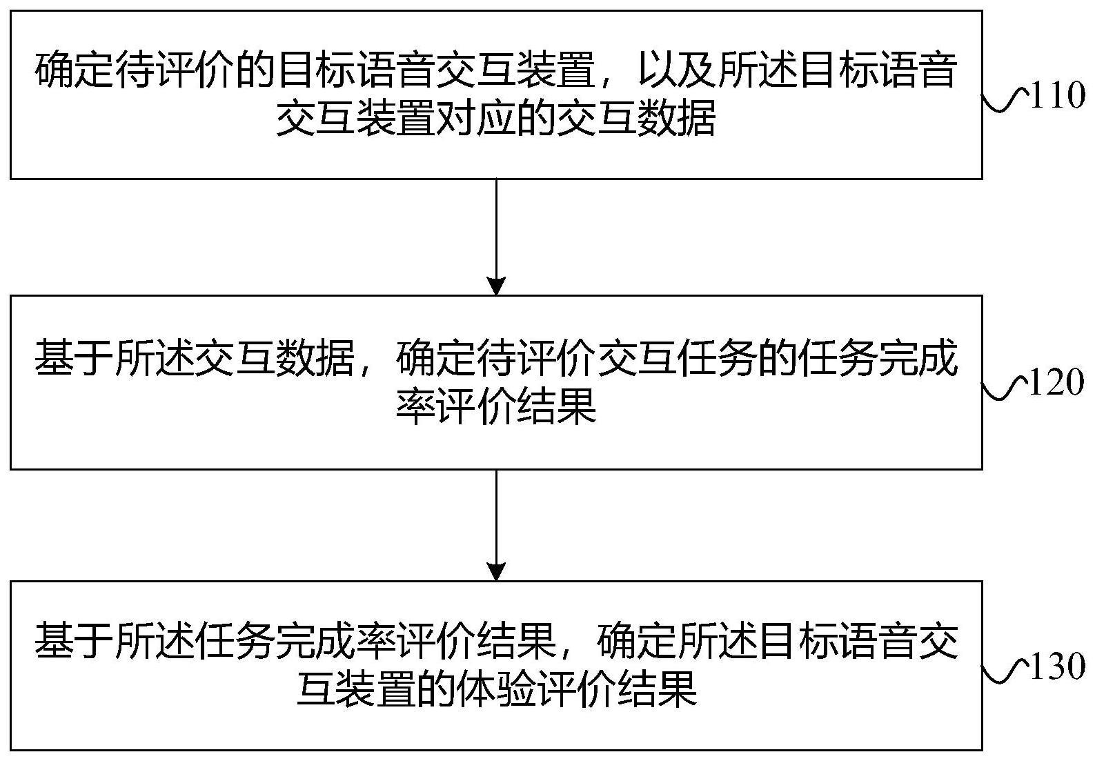 语音交互装置的体验评价方法、装置、设备和存储介质与流程