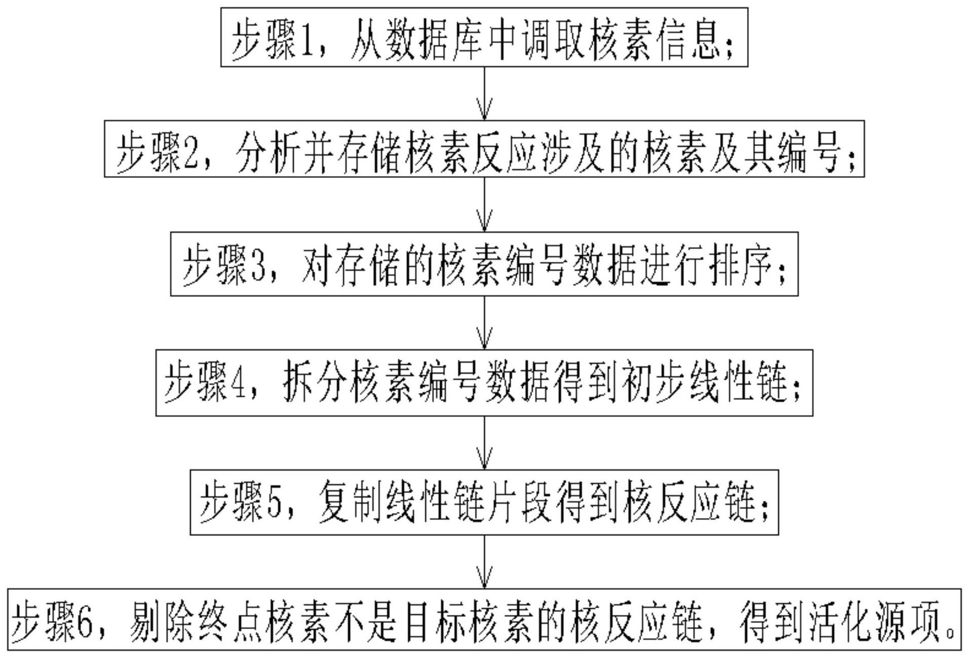 基于特征符号排序的核反应链搜索的活化源项溯源方法