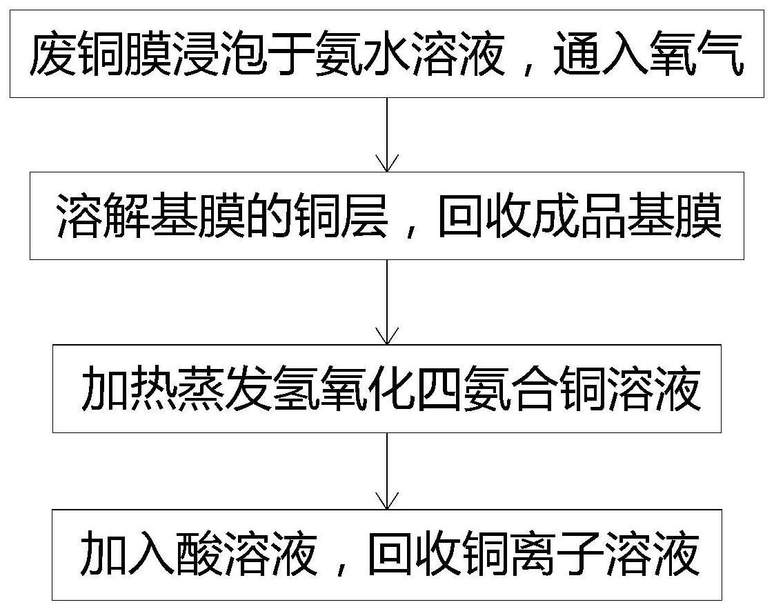 一种废铜膜回收方法与流程