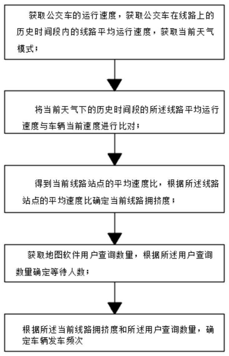 公交网路分析方法、装置、设备及存储介质与流程