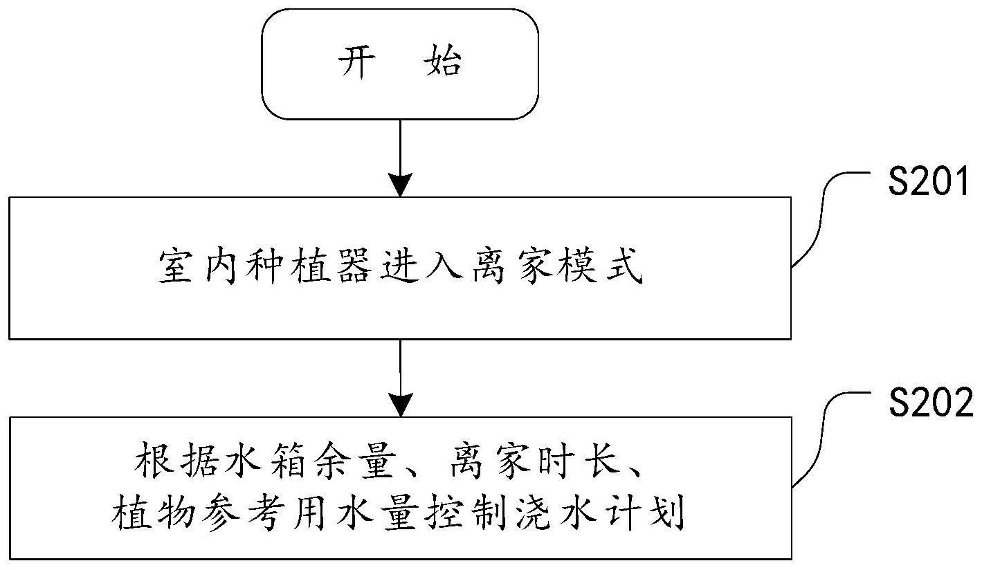 室内种植器控制方法和室内种植器与流程