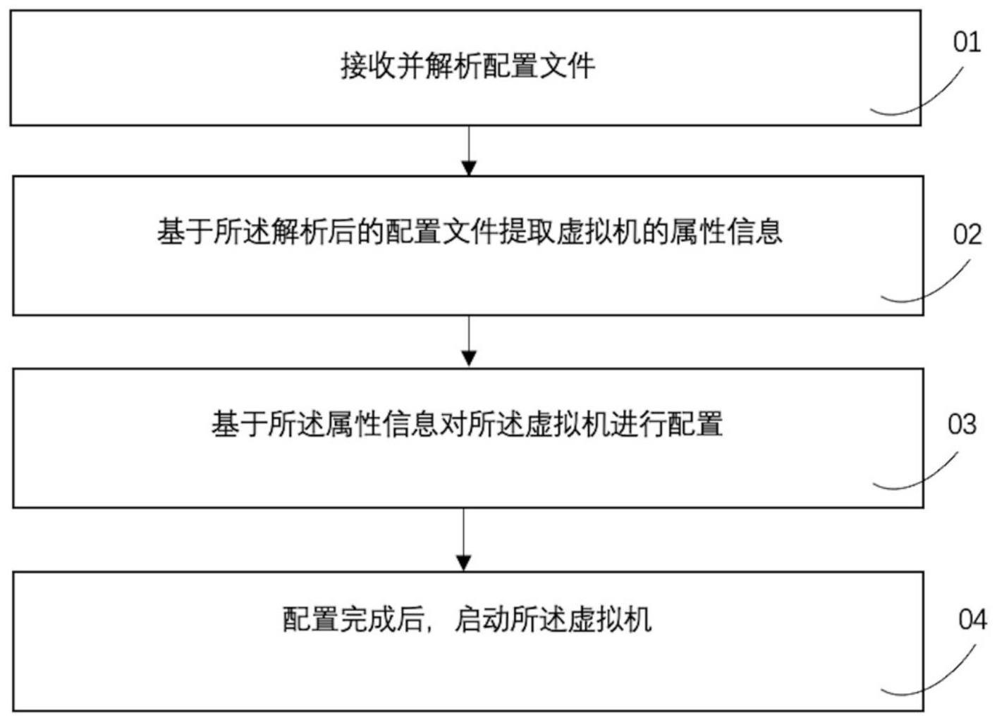 一种虚拟机的配置方法、虚拟机的配置装置及虚拟化平台与流程