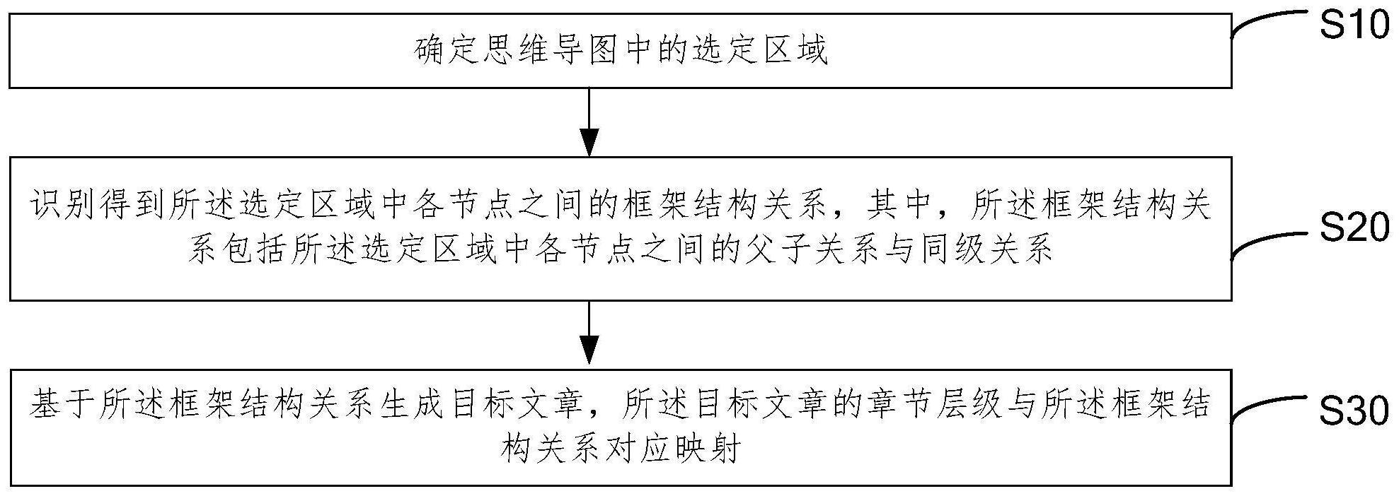 一种思维导图自动生成文章的方法与流程