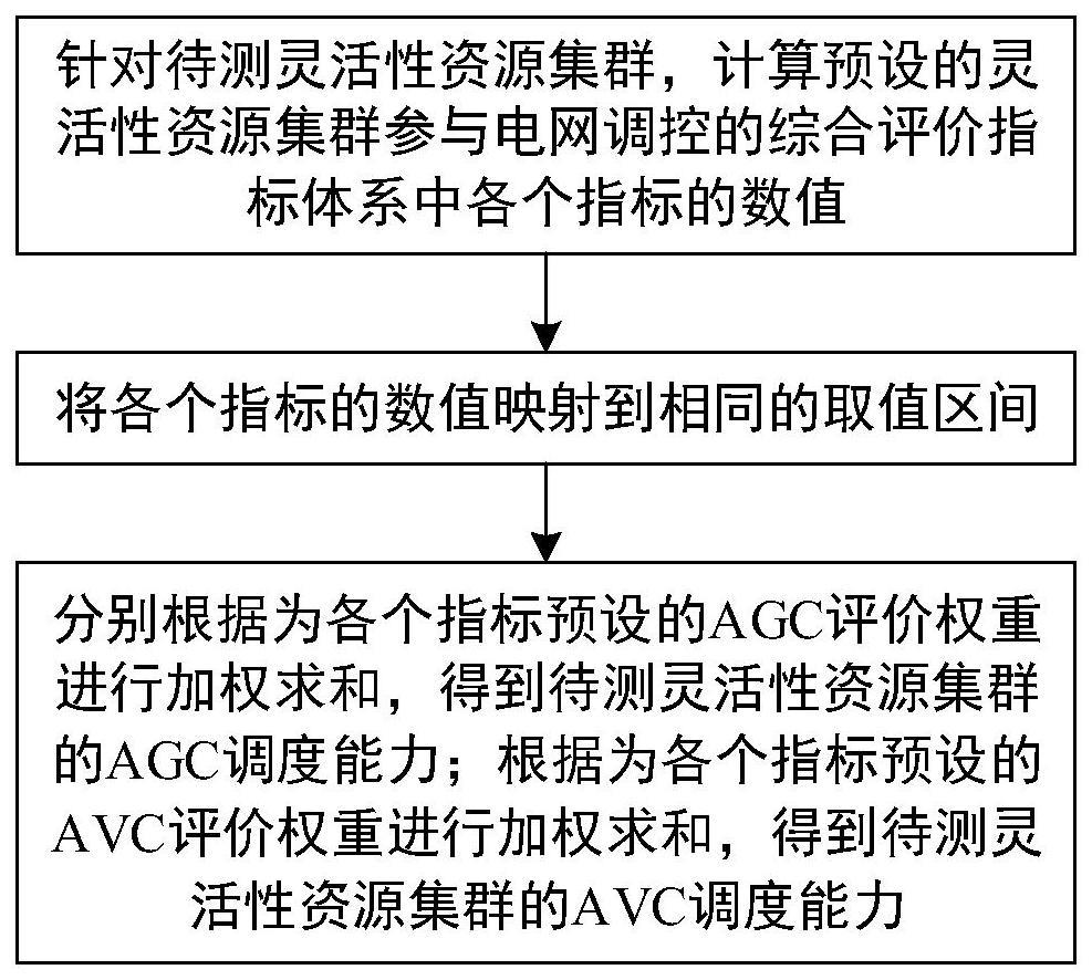 一种灵活性资源集群参与电网调控的综合评价方法及系统与流程