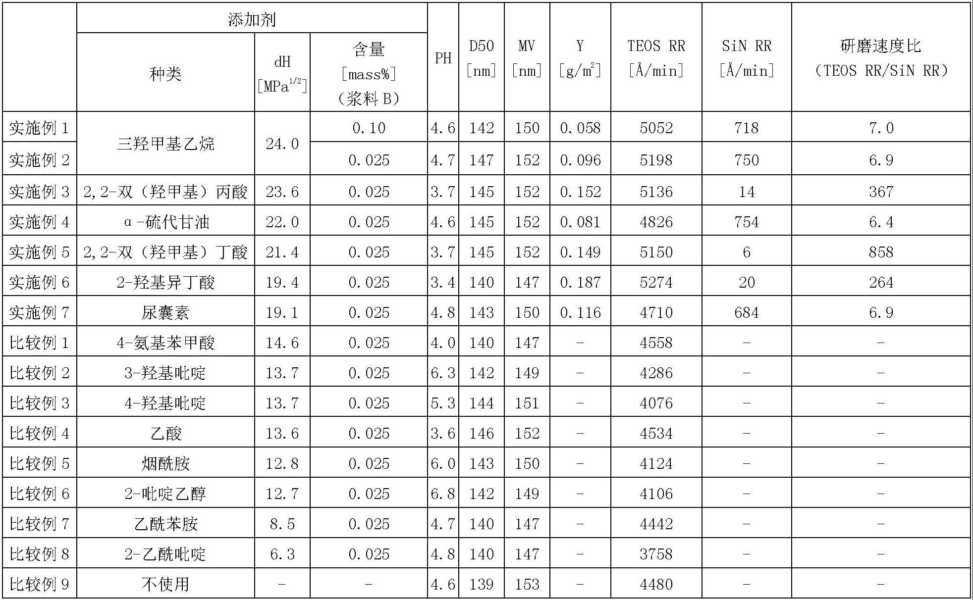 浆料、研磨方法及半导体器件的制造方法与流程