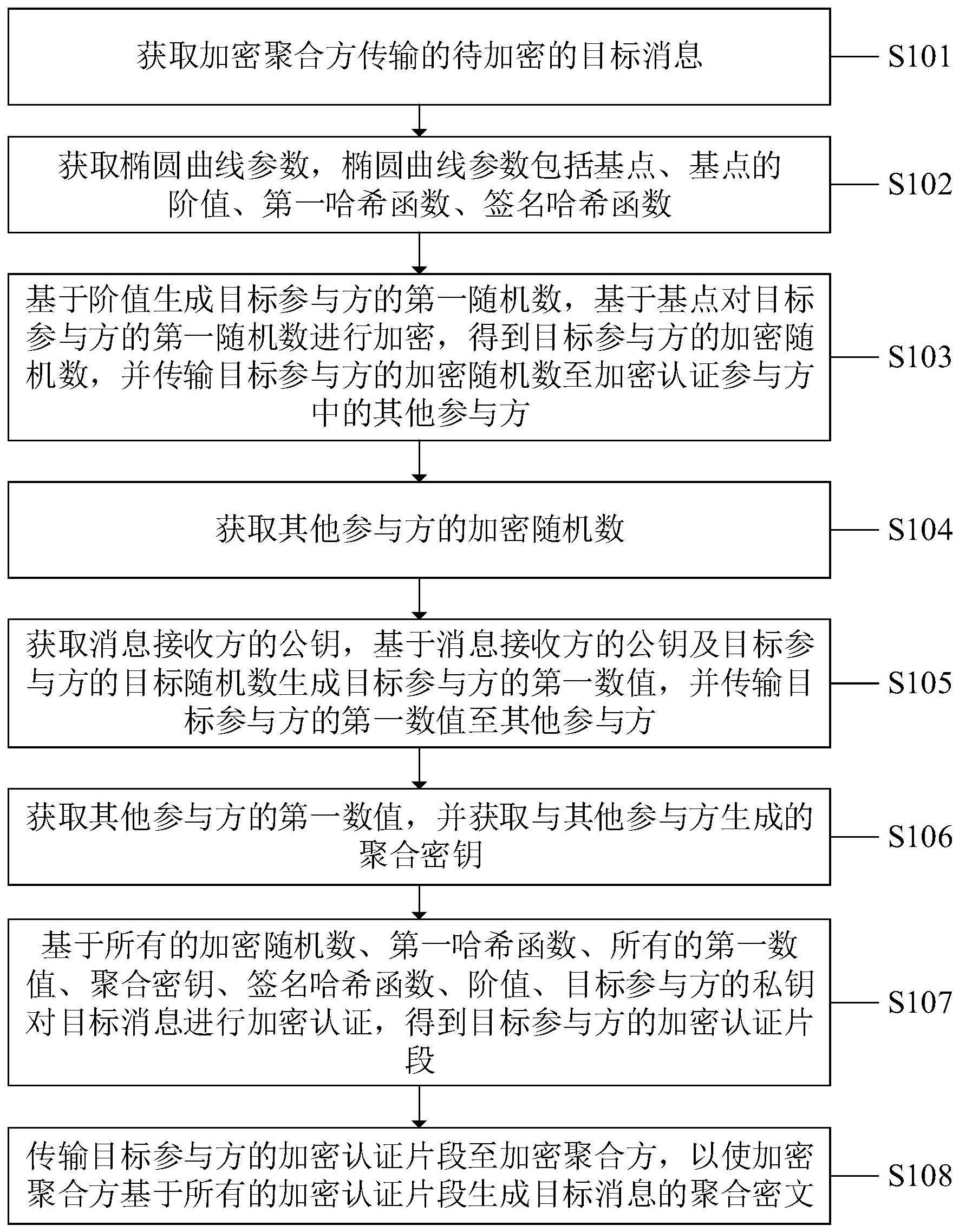 数据聚合认证加密方法、装置、设备及计算机存储介质与流程