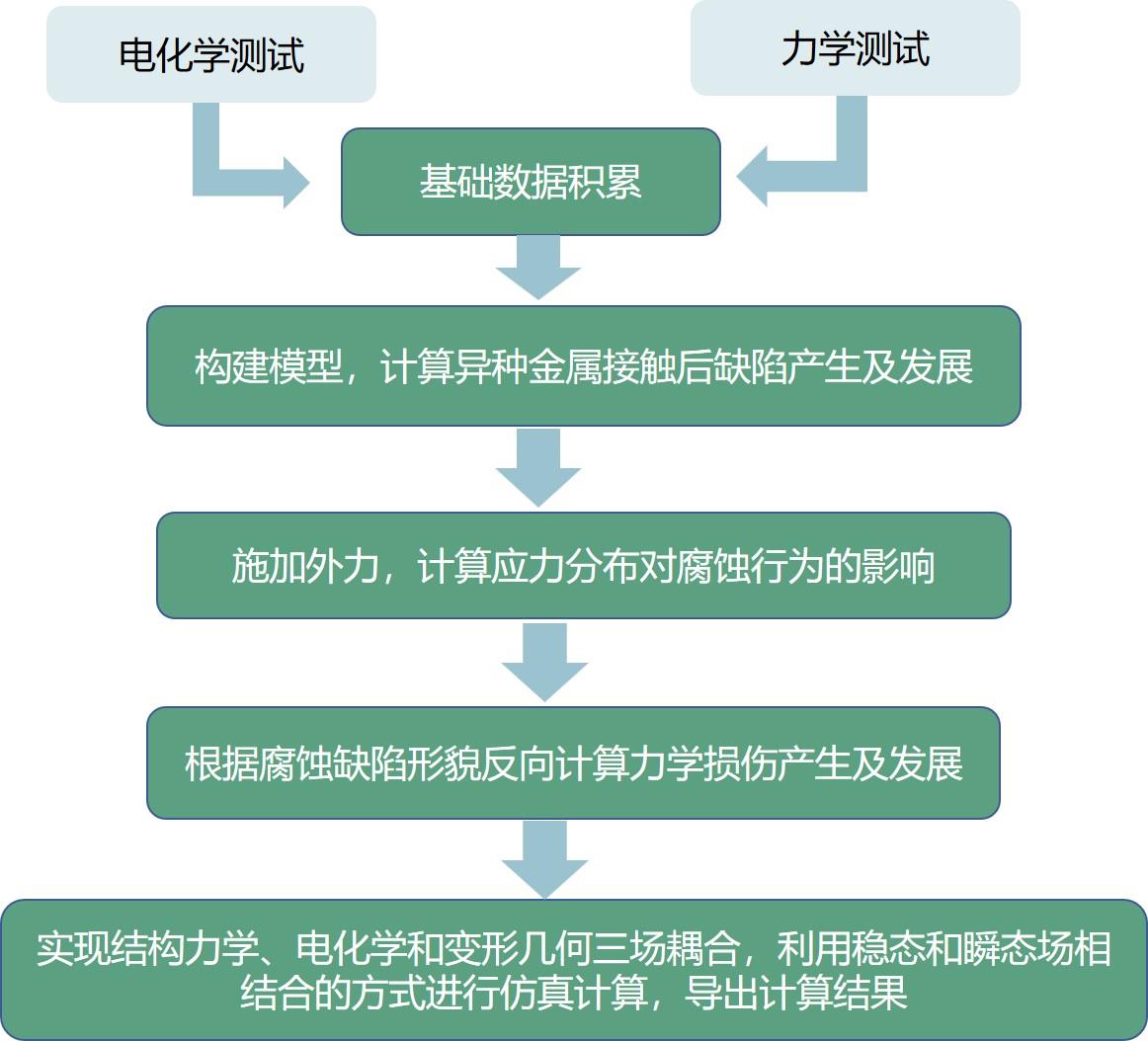 一种外力作用下海工装备腐蚀缺陷动态生长的双向耦合仿真方法