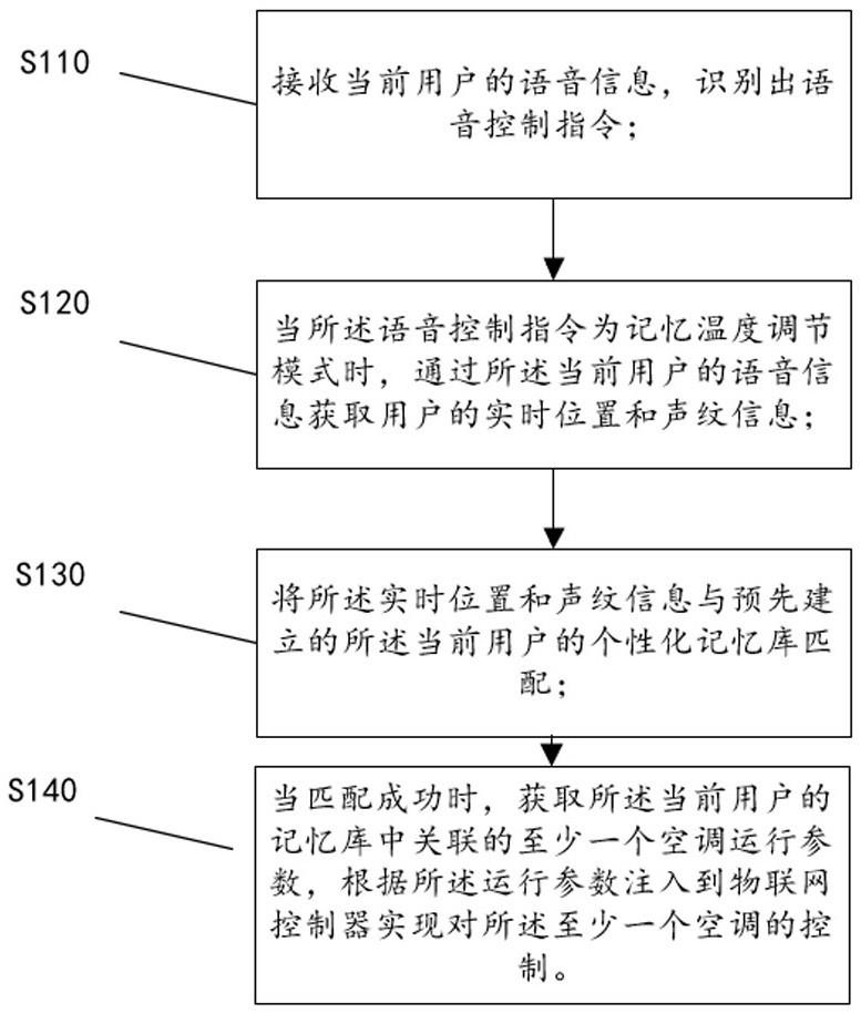 一种节能空调系统语音控制方法及装置与流程