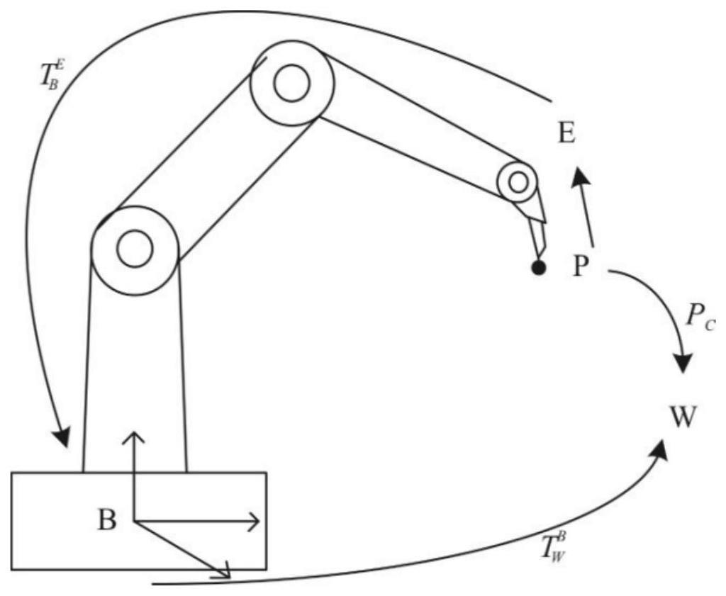 一种机械臂导航手术中机械臂配准模块误差校准方法与流程