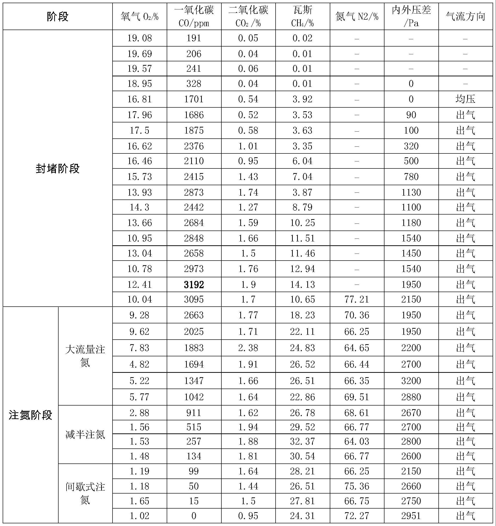 一种基于液氮灌注的瓦斯矿地面钻孔灭火方法与流程