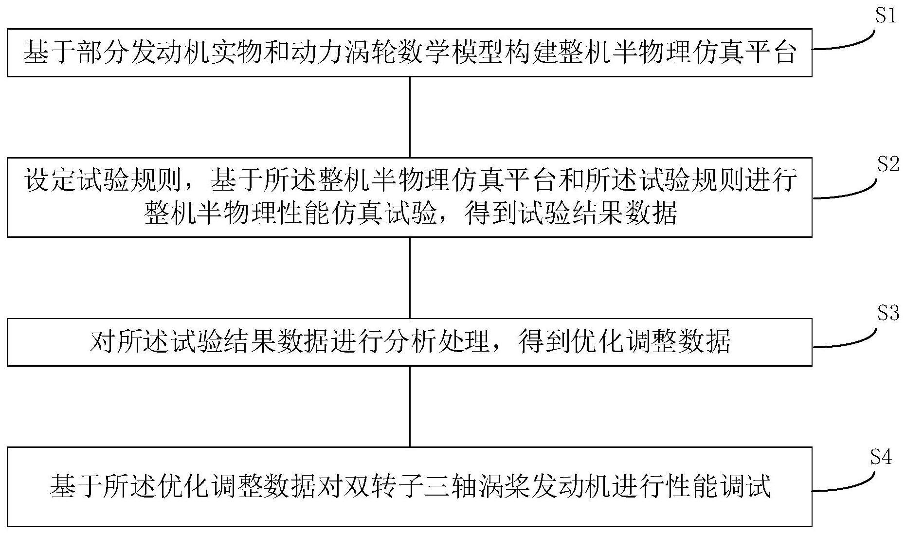 一种基于仿真的发动机性能调试方法和系统与流程