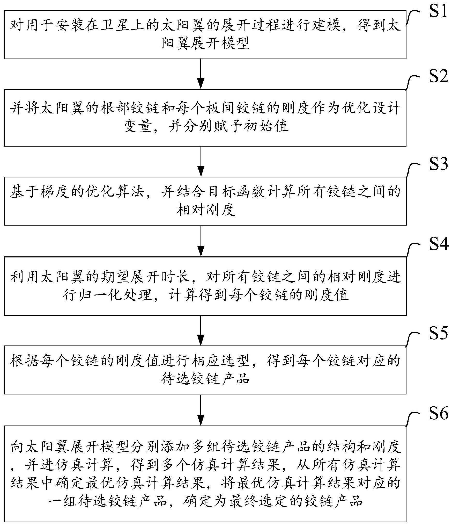 一种卫星太阳翼展开铰链刚度优化方法和系统与流程