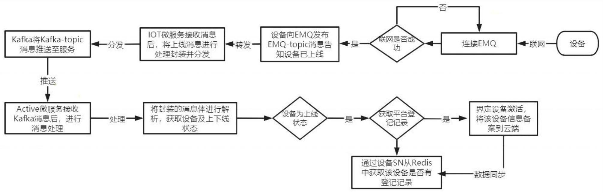 一种基于EMQ实现设备激活的方法及系统与流程