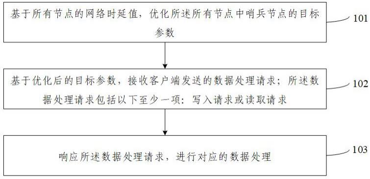 基于Redis的数据读写方法、装置、电子设备及介质与流程