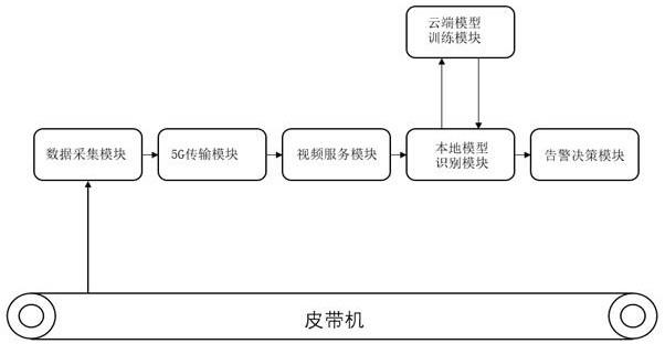 一种皮带鼓包检测系统的制作方法