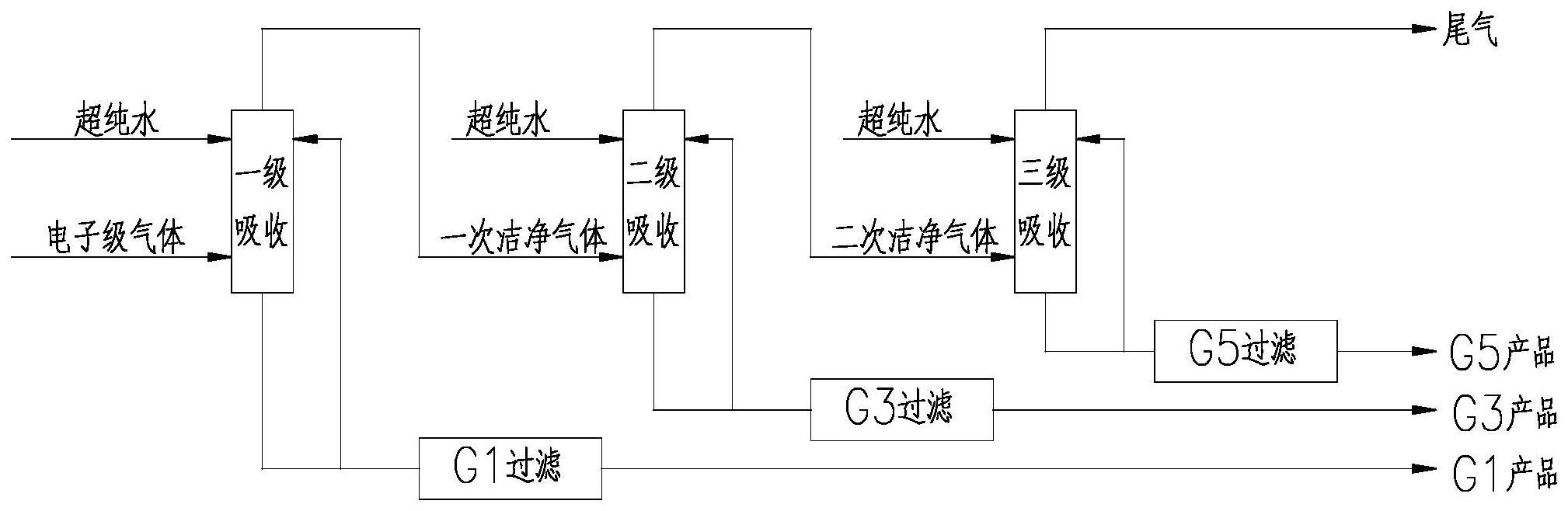 一种电子级超净高纯酸的制备方法与流程