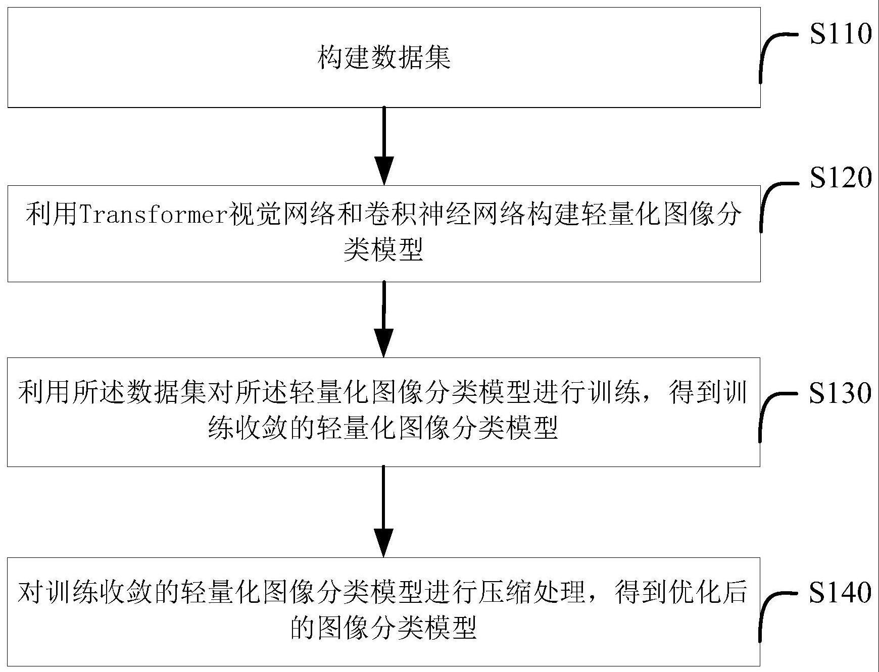 图像分类模型的优化方法及装置、介质、设备与流程