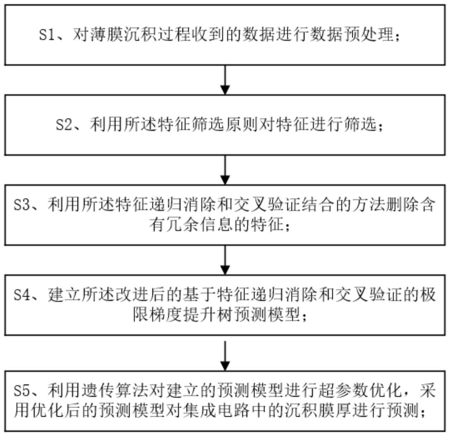 集成电路沉积膜厚预测方法及系统