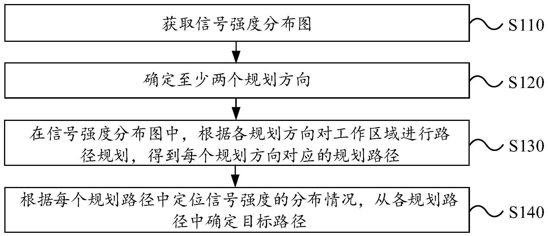 路径规划方法与自移动设备与流程