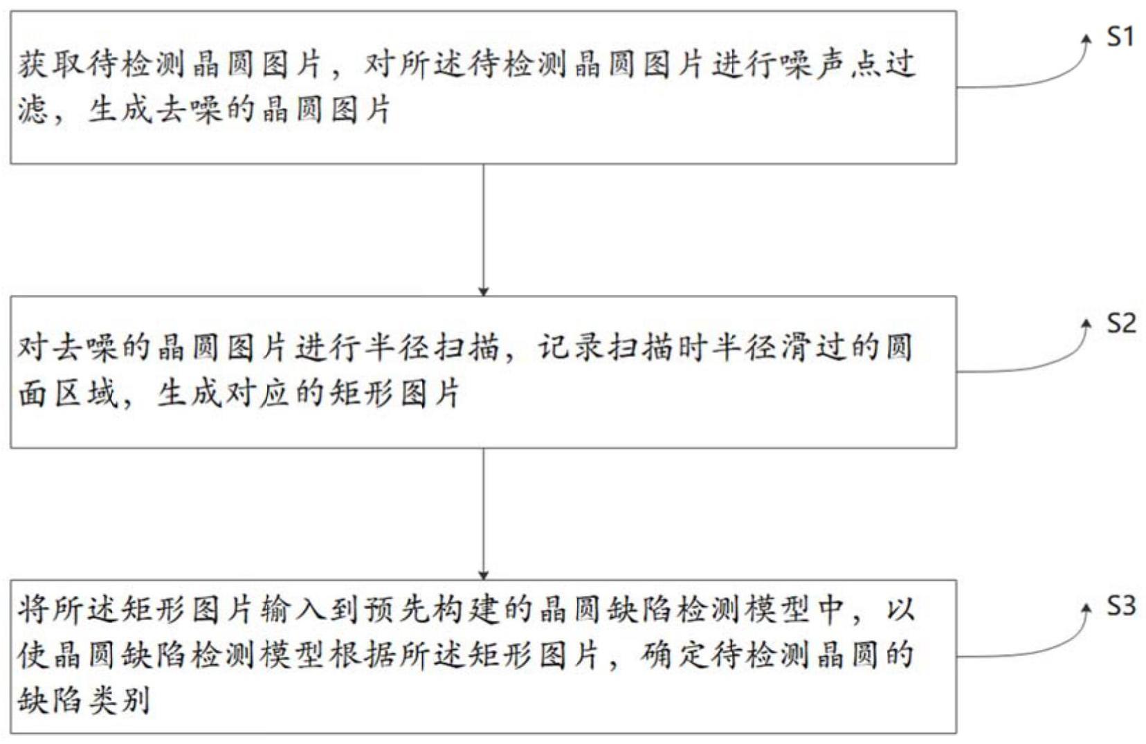 一种晶圆缺陷分类方法、装置、存储介质及终端设备