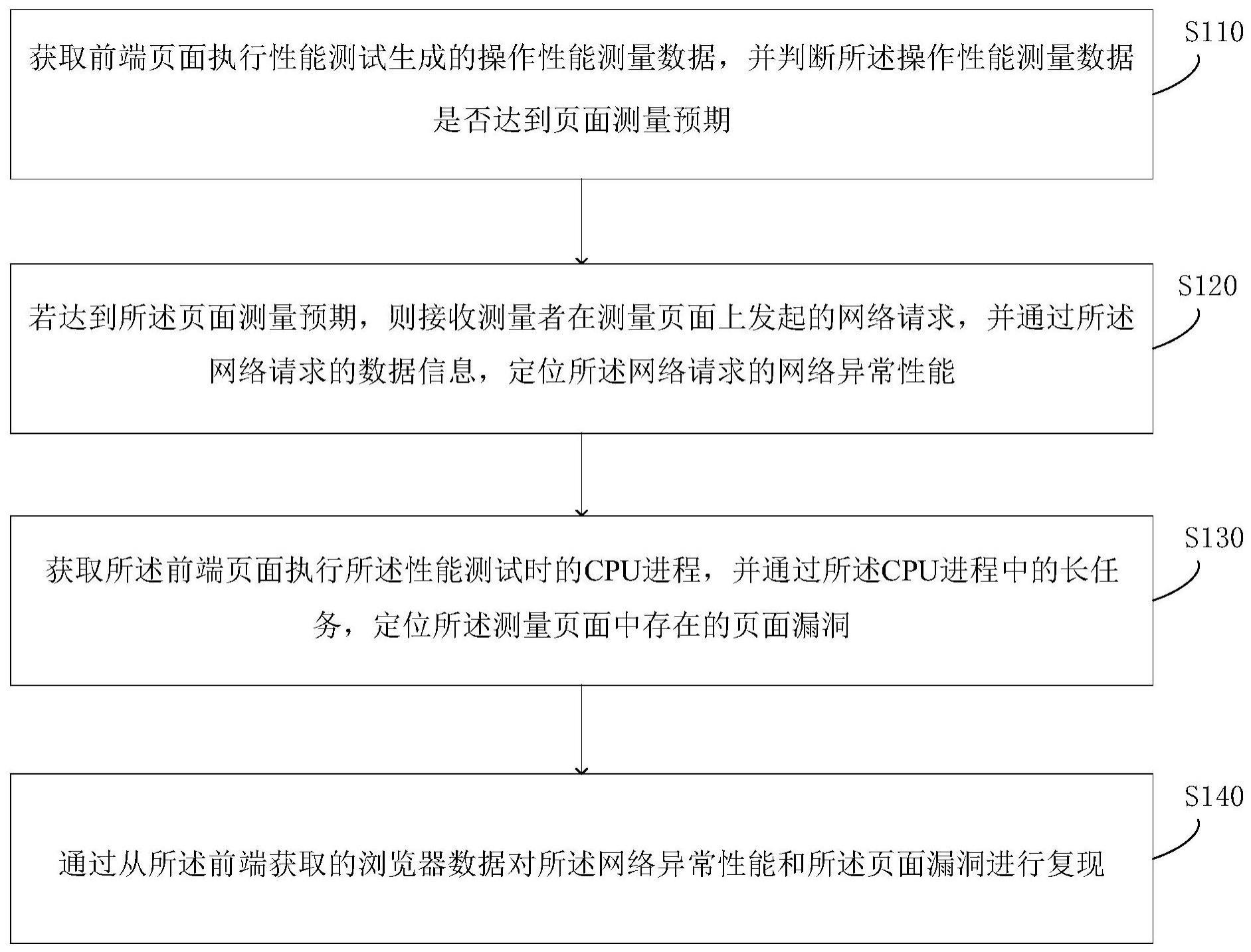 前端页面性能测量数据分析方法、装置、设备及介质与流程