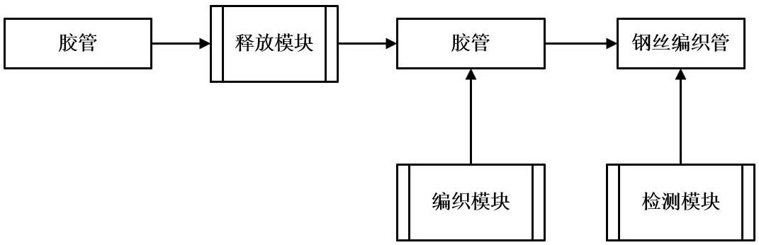 一种智能钢丝编织管制造系统的制作方法