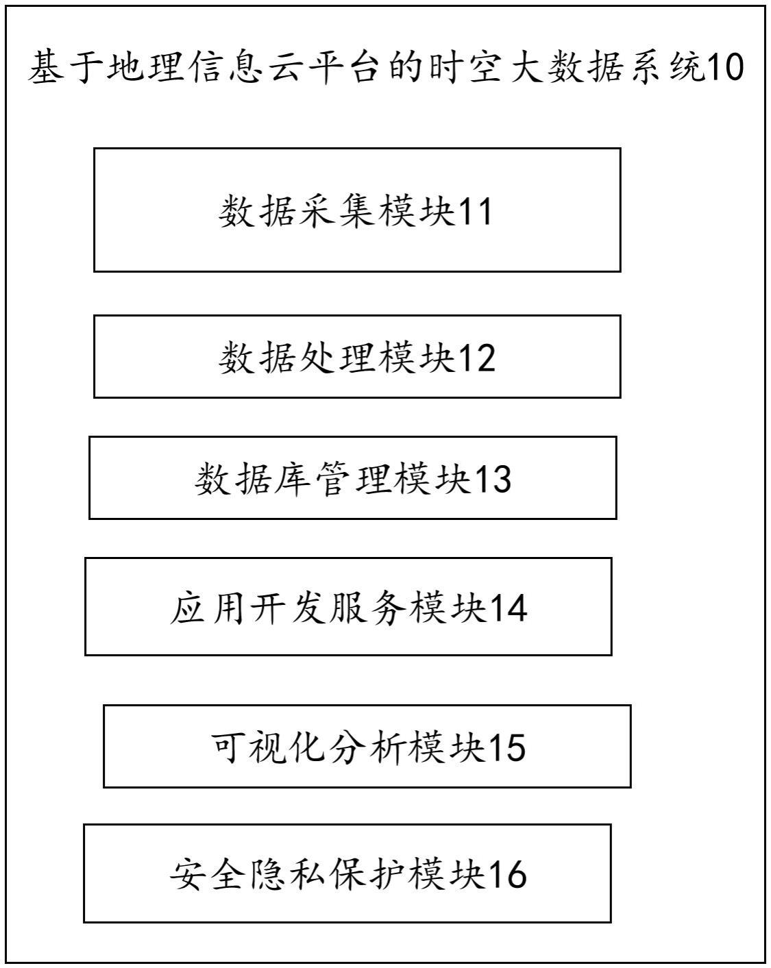 基于地理信息云平台的时空大数据系统