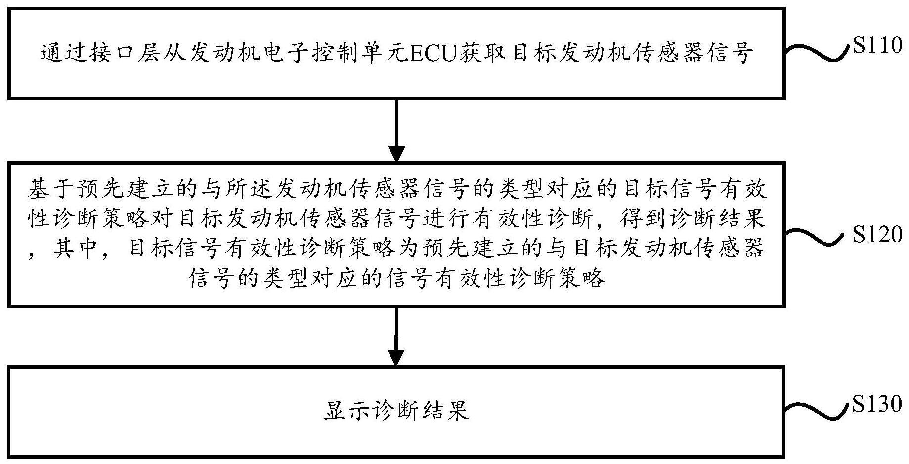 一种自动化诊断发动机传感器信号有效性的方法及装置与流程