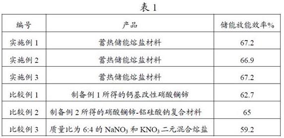 蓄热储能熔盐材料及其制备方法和应用与流程