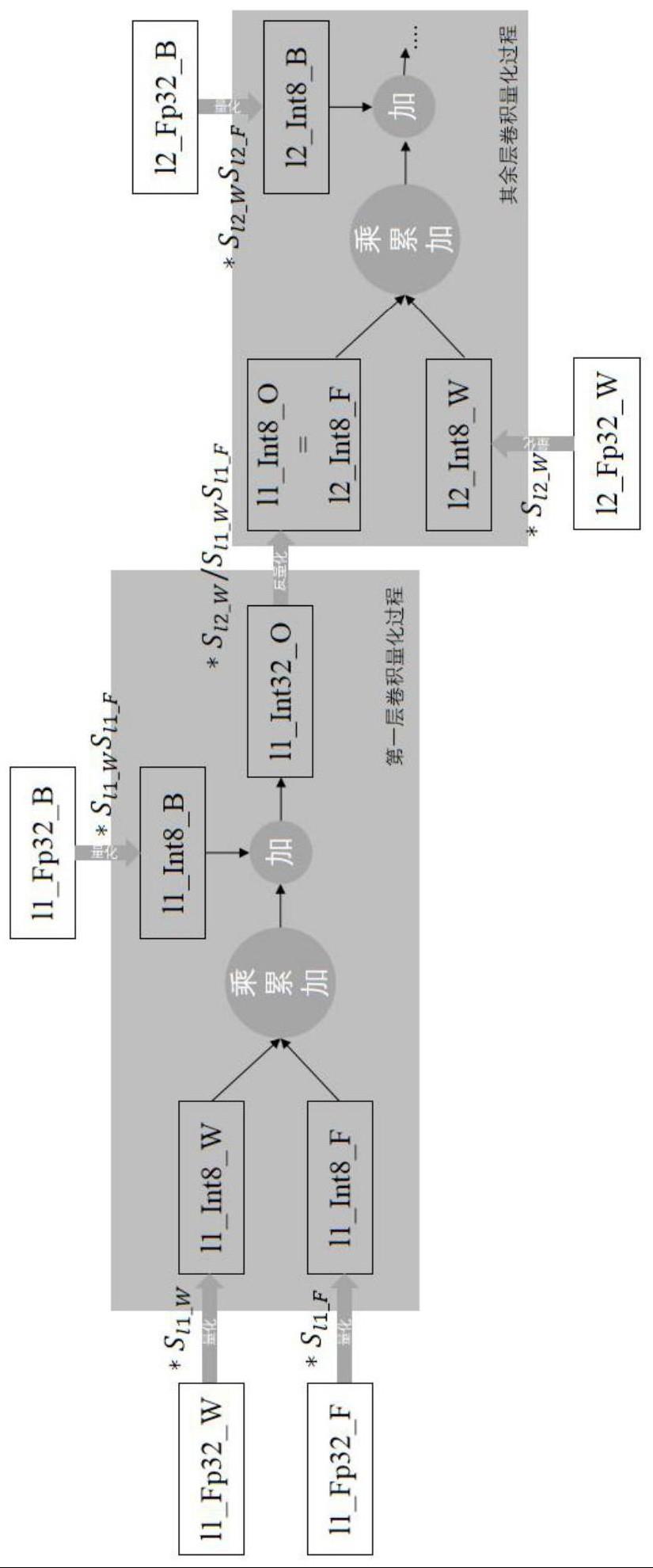 一种面向边缘硬件设备计算的层间流通数据全量化方法与流程