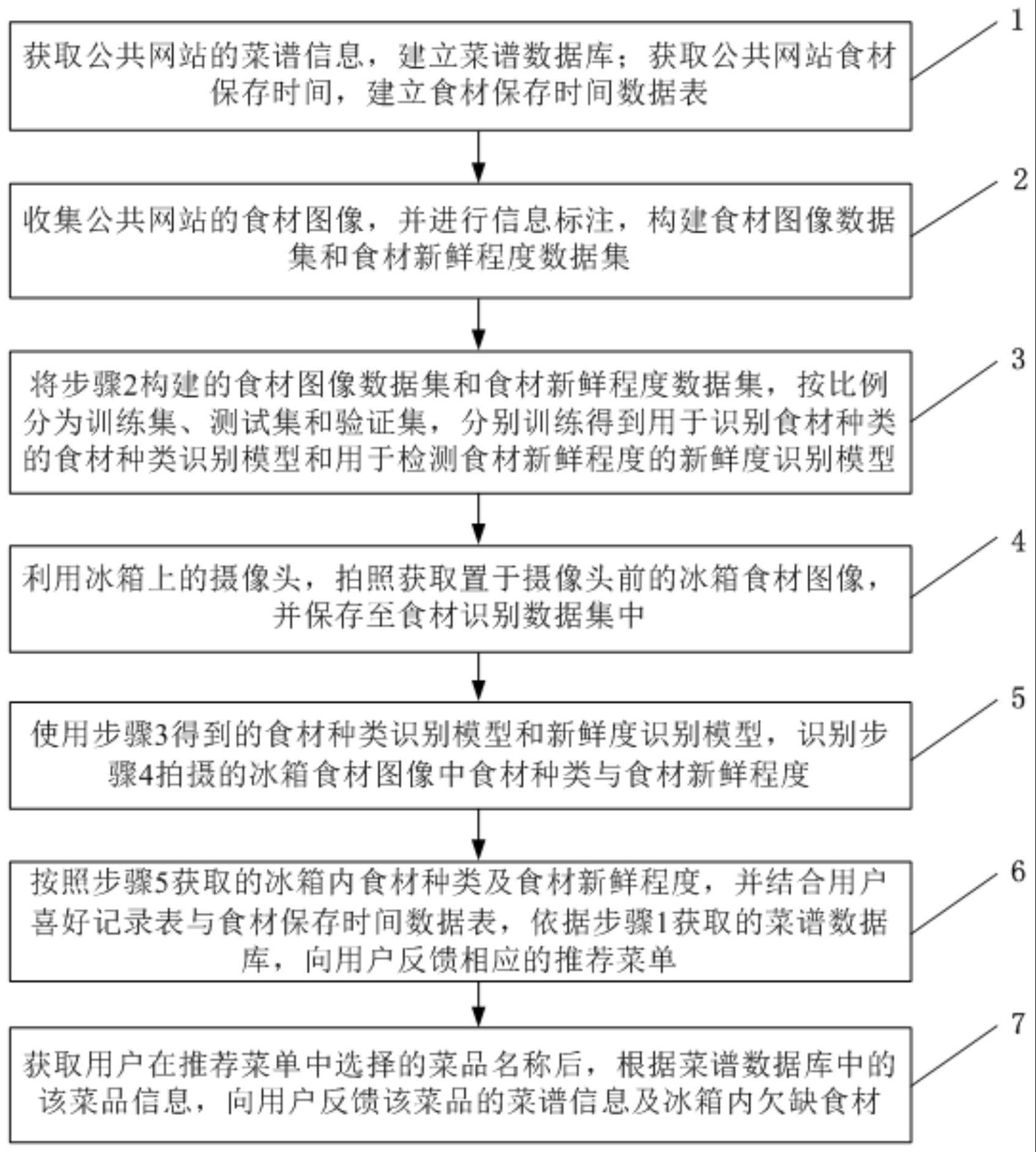 一种冰箱智能推荐菜谱方法及智能冰箱系统