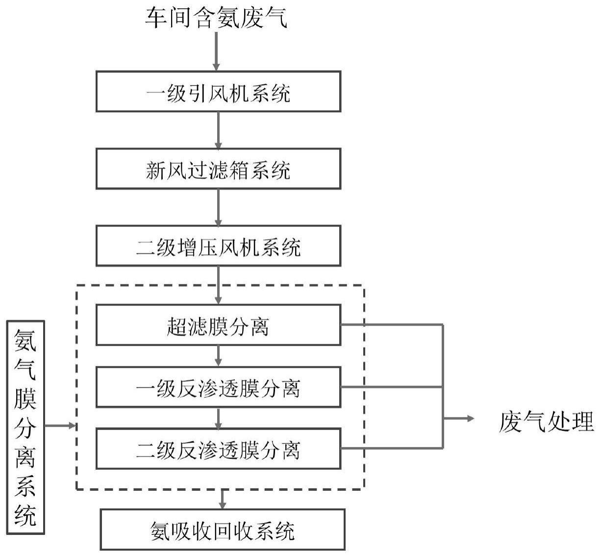 一种含氨混合废气中氨气膜分离提纯方法与流程