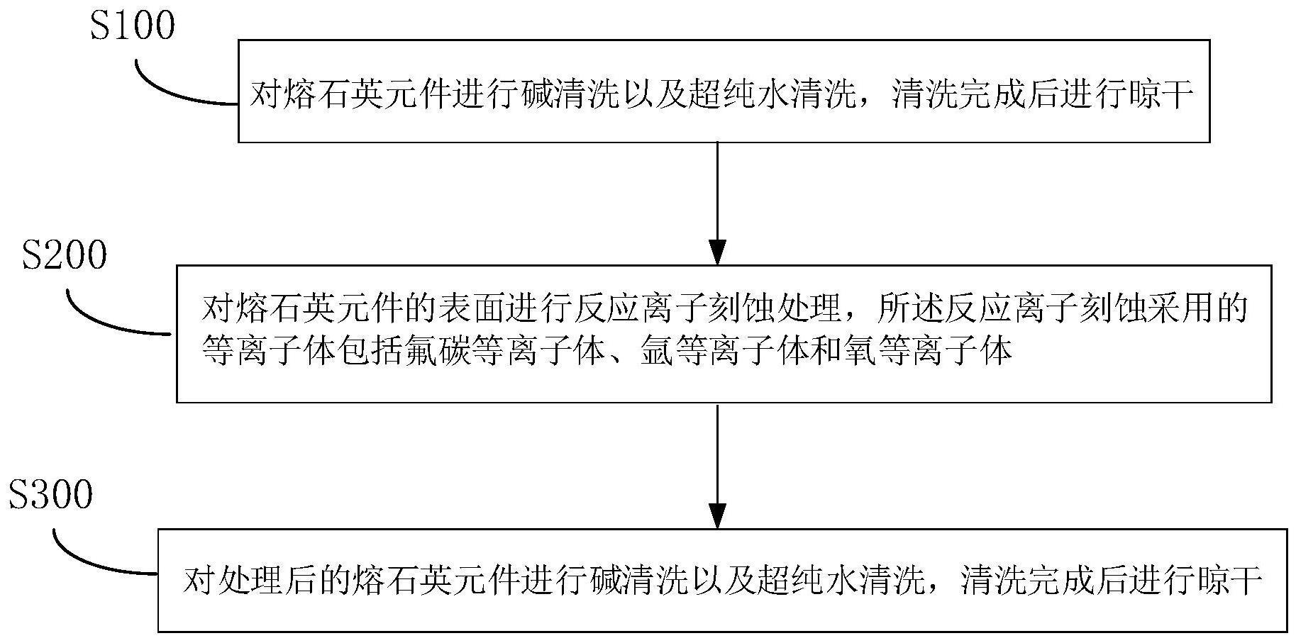 一种提升熔石英元件抗紫外激光诱导损伤性能的刻蚀方法与流程