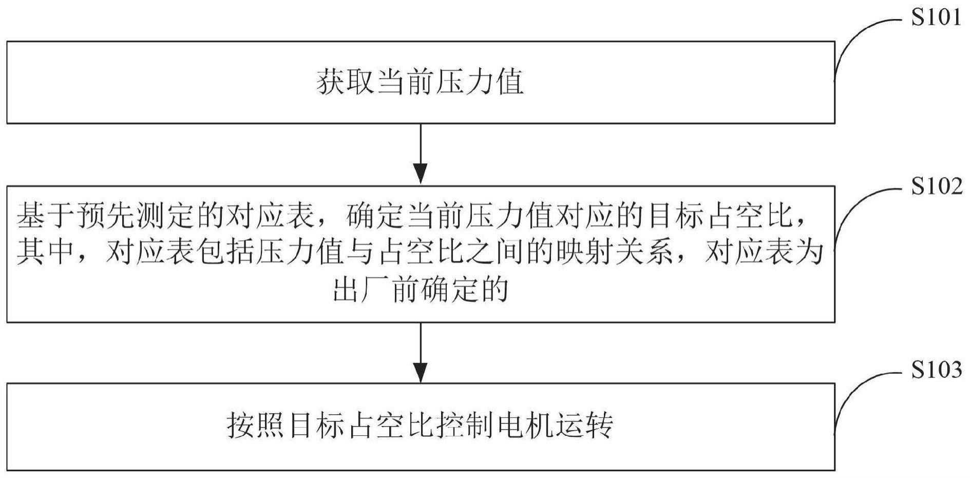 一种控制方法、控制装置及电子设备与流程