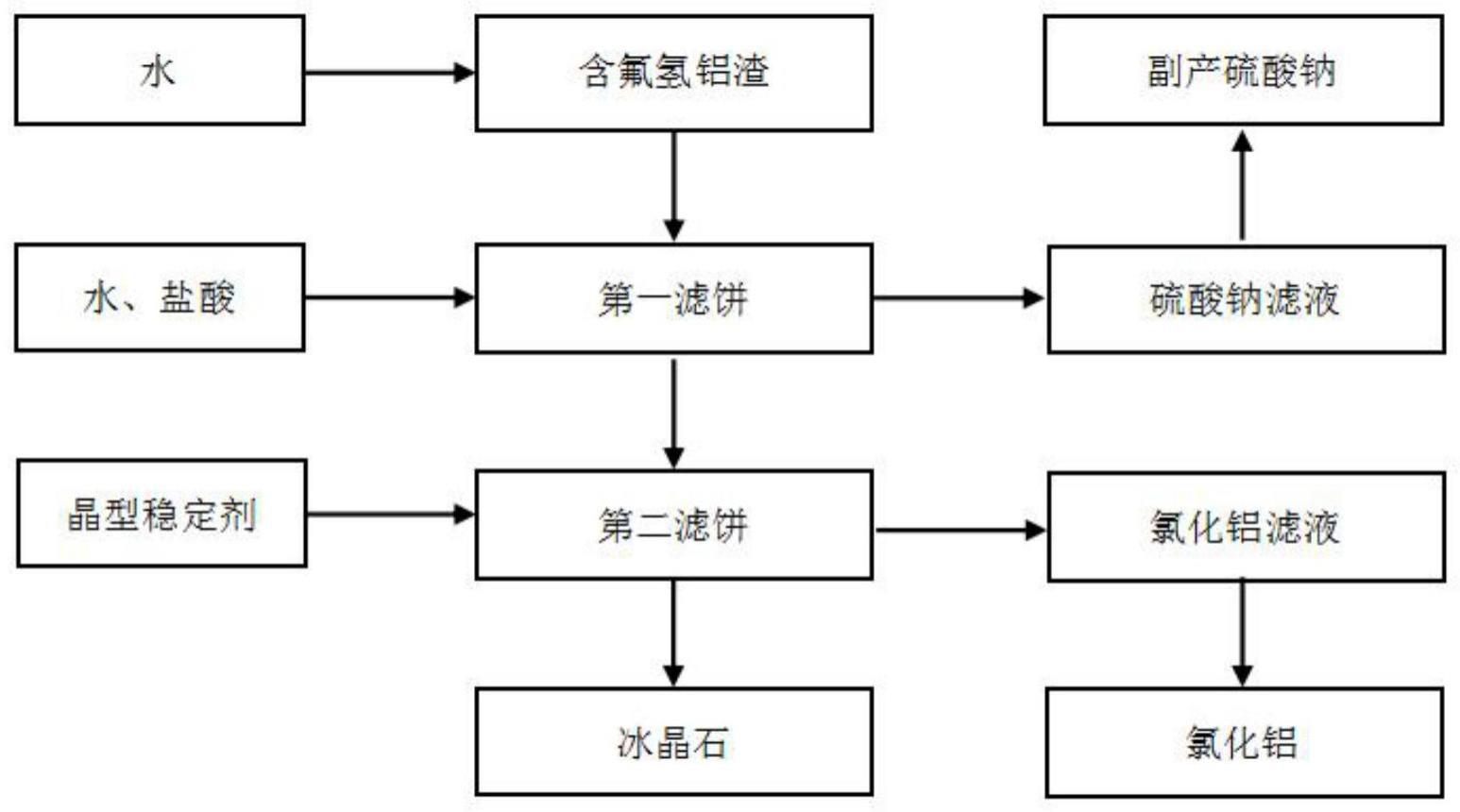 一种含氟氢铝渣的资源化利用方法与流程