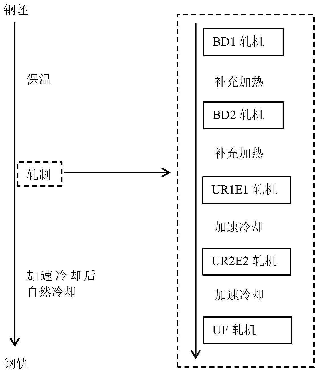 接触疲劳性能优良的钢轨的制备方法与流程