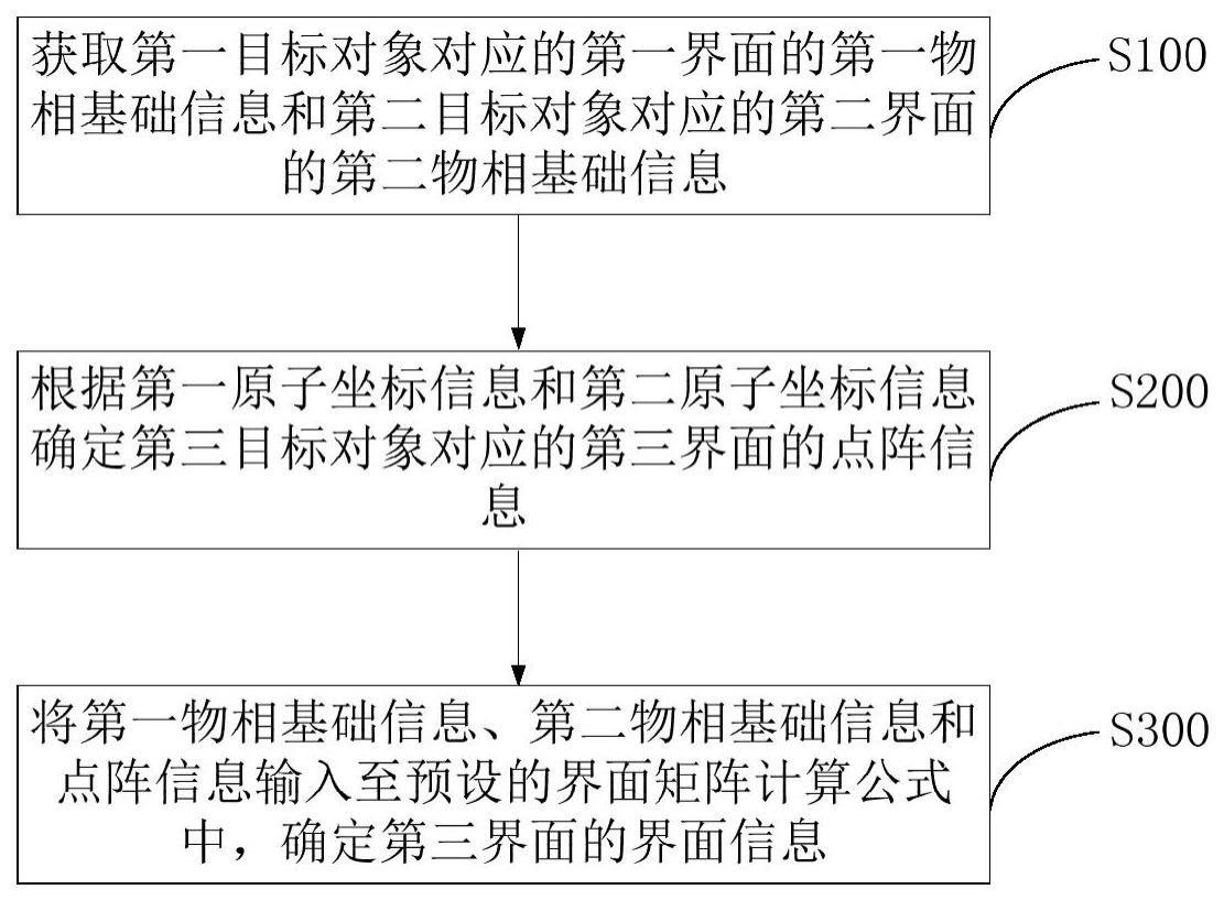 一种晶体界面的编码方法、系统、终端设备以及存储介质