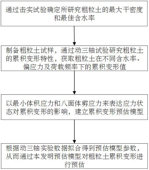 一种循环荷载作用下粗粒土累积变形的综合预估模型