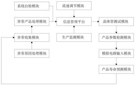 一种绝缘栅双极晶体管生产控制系统及方法与流程