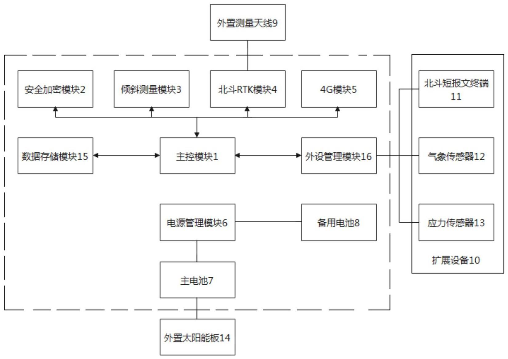 一种基于北斗卫星技术的杆塔倾斜监测终端的制作方法