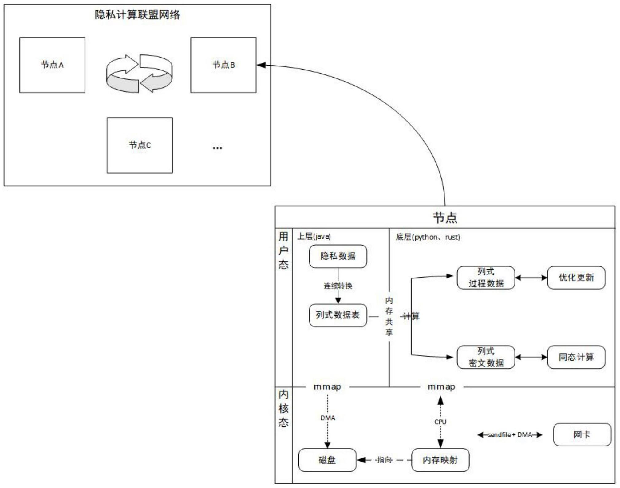 一种隐私计算中间数据流零拷贝装置及方法与流程