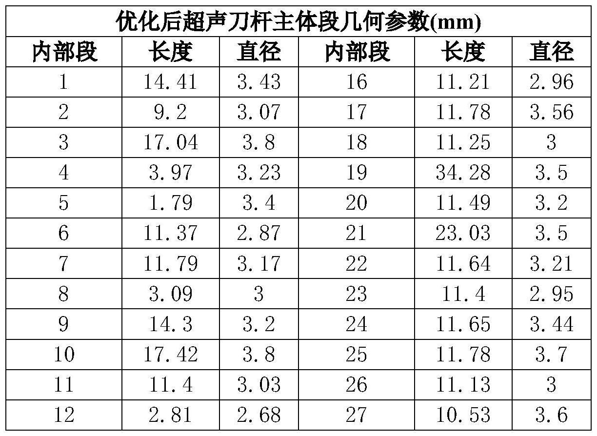 一种超声手术刀及其优化方法与流程