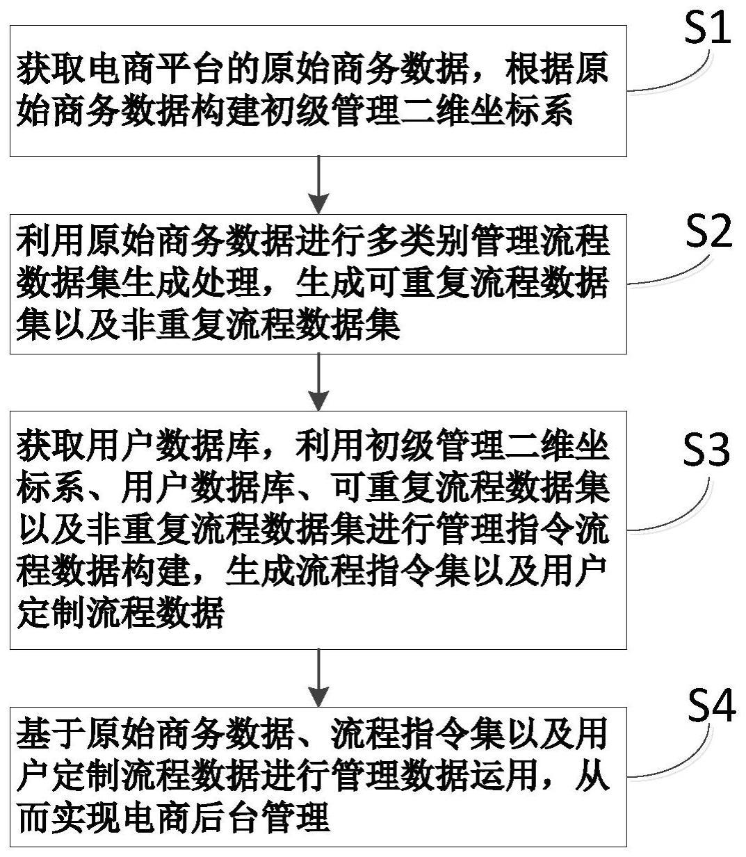 一种基于大数据的电商后台管理系统及方法与流程