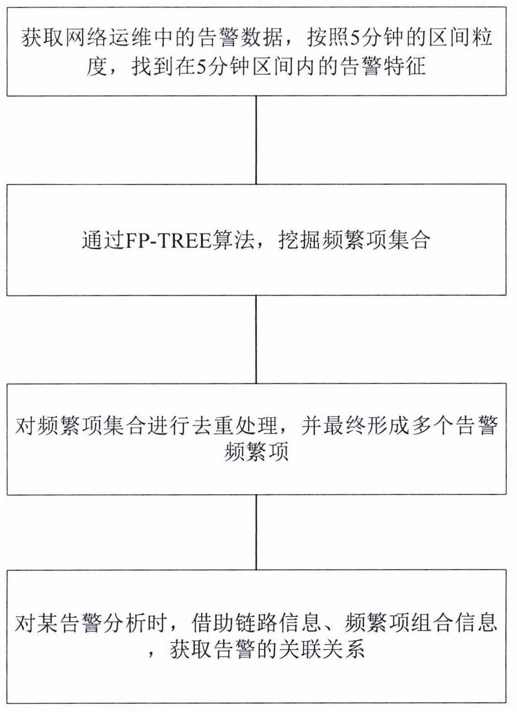 一种基于数据挖掘告警关联的方法与流程